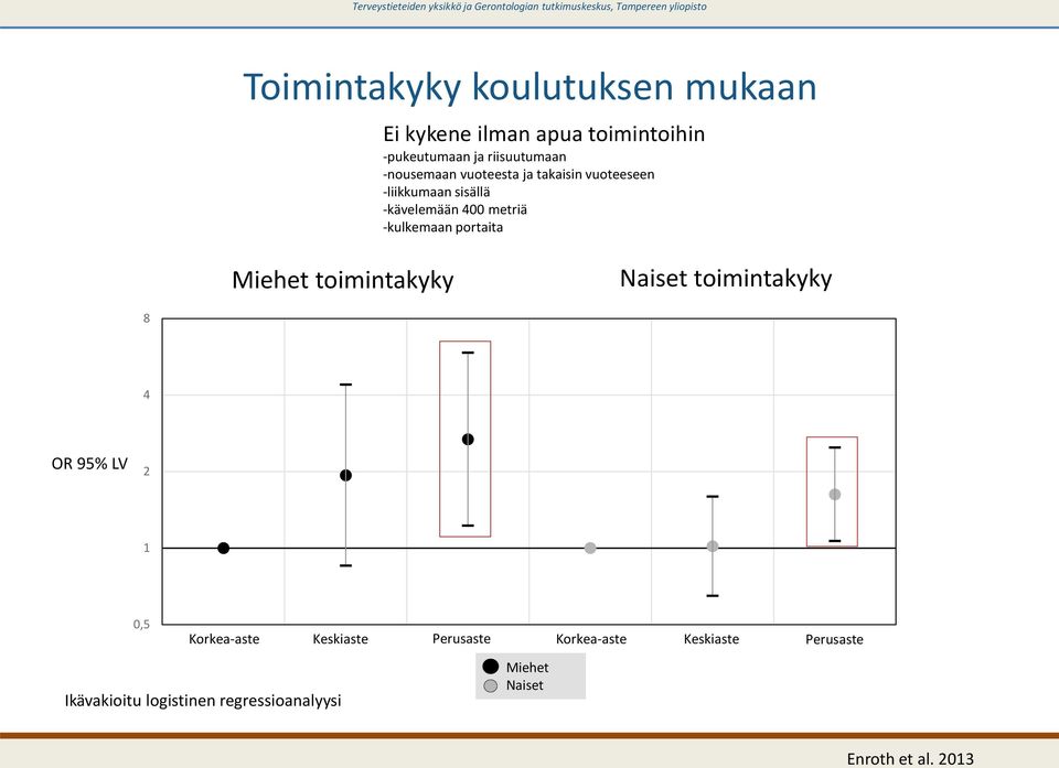toimintakyky Naiset toimintakyky 8 4 OR 95% LV 2 1 0,5 Korkea-aste korkea Keskiaste keski-aste Perusaste matala