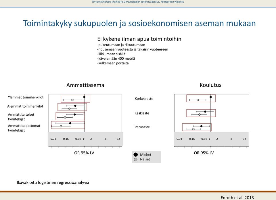 toimihenkilöt Lower non-manual Ammattitaitoiset Skilled manual Unskilled manual Ammattitaidottomat Housewives Keskiaste Men Women Perusaste Middle Low Men Women Occupation unknown 0.04 0.16 0.