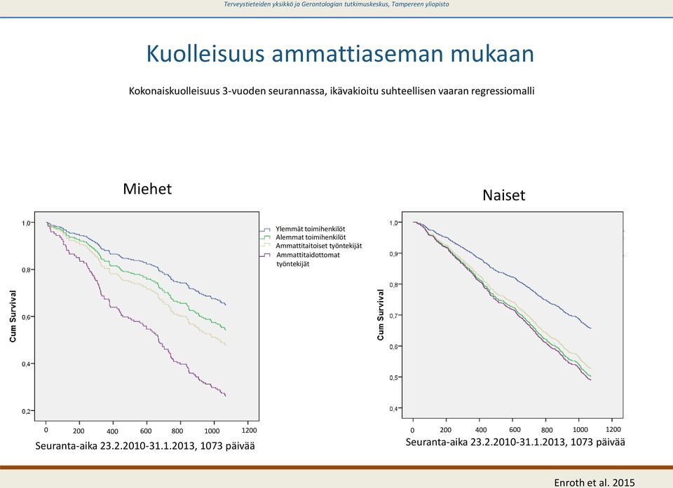 Ammattitaitoiset Ammattitaidottomat 0 200 400 600 800 1000 1200 0 200 400 600 800 1000 1200