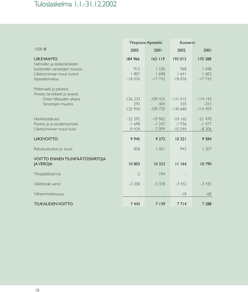 807 1 698 1 641 1 603 Apteekkimaksu 18 076 17 743 18 076 17 743 Materiaalit ja palvelut Aineet, tarvikkeet ja tavarat Ostot tilikauden aikana 126 233 109 425 131 015 114 143 Varastojen muutos 293 304