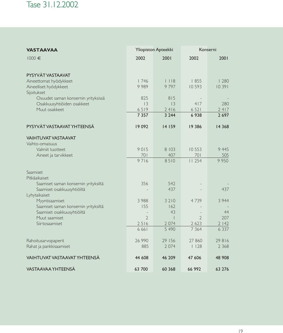 konsernin yrityksissä 825 815 Osakkuusyhtiöiden osakkeet 13 13 417 280 Muut osakkeet 6 519 2 416 6 521 2 417 7 357 3 244 6 938 2 697 PYSYVÄT VASTAAVAT YHTEENSÄ 19 092 14 159 19 386 14 368 VAIHTUVAT