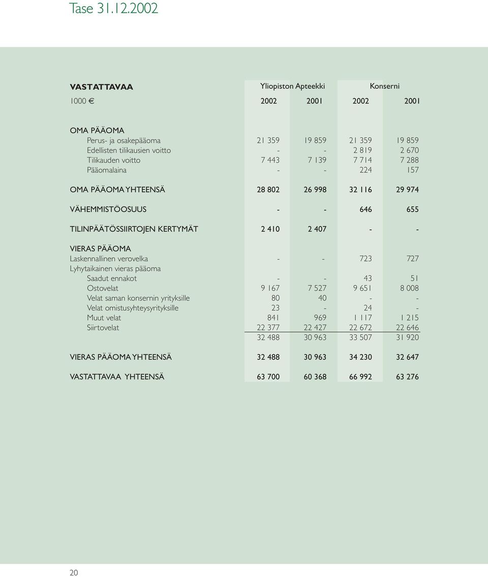 139 7 714 7 288 Pääomalaina 224 157 OMA PÄÄOMA YHTEENSÄ 28 802 26 998 32 116 29 974 VÄHEMMISTÖOSUUS 646 655 TILINPÄÄTÖSSIIRTOJEN KERTYMÄT 2 410 2 407 VIERAS PÄÄOMA Laskennallinen verovelka