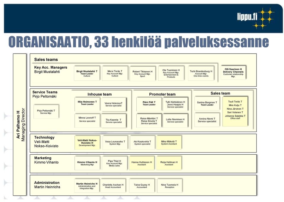 One time events Olli Saarinen H Delivery Channels Customer relationship Mgr. Service Teams Pirjo Peltomäki Inhouse team Promoter team Sales team Pirjo Peltomäki T Service Mgr.