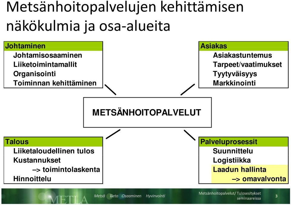 Tarpeet/vaatimukset Tyytyväisyys Markkinointi METSÄNHOITOPALVELUT Talous Palveluprosessit