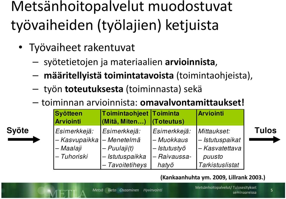 Syötteen Toimintaohjeet Toiminta Arviointi Arviointi (Mitä, Miten ) (Toteutus) Syöte Esimerkkejä: Esimerkkejä: Esimerkkejä: Mittaukset: Tulos Kasvupaikka