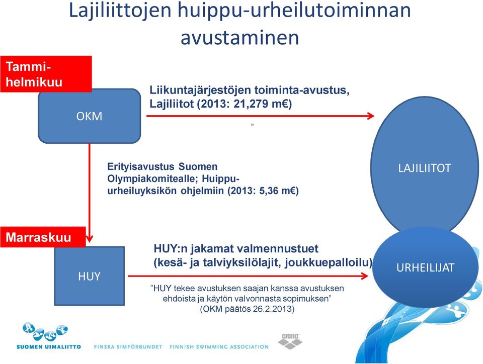 5,36 m ) LAJILIITOT Marraskuu HUY HUY:n jakamat valmennustuet (kesä- ja talviyksilölajit, joukkuepalloilu)