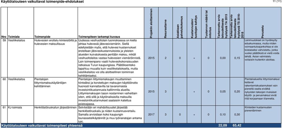 Siellä edellytetään myös, että hulevesi kustannukset erotellaan jätevesikustannuksista ja yleisten alueiden kuivatuksesta peritään maksu, mikäli vesihuoltolaitos vastaa hulevesien viemäröinnistä.