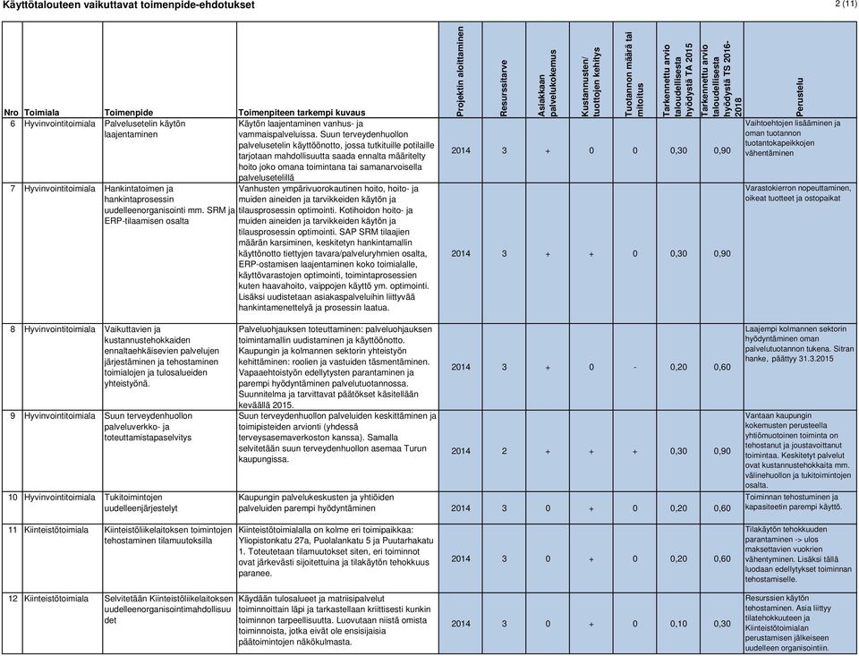 Hyvinvointitoimiala Hankintatoimen ja Vanhusten ympärivuorokautinen hoito, hoito- ja hankintaprosessin muiden aineiden ja tarvikkeiden käytön ja uudelleenorganisointi mm.