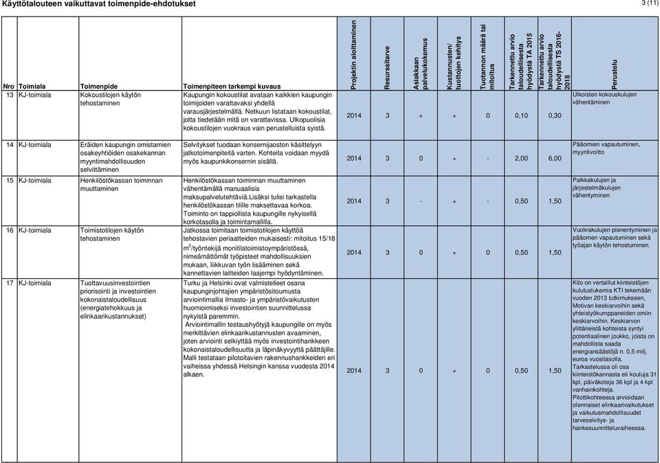 2014 3 + + 0 0,10 0,30 Ulkoisten kokouskulujen vähentäminen 14 KJ-toimiala Eräiden kaupungin omistamien osakeyhtiöiden osakekannan myyntimahdollisuuden selvittäminen Selvitykset tuodaan