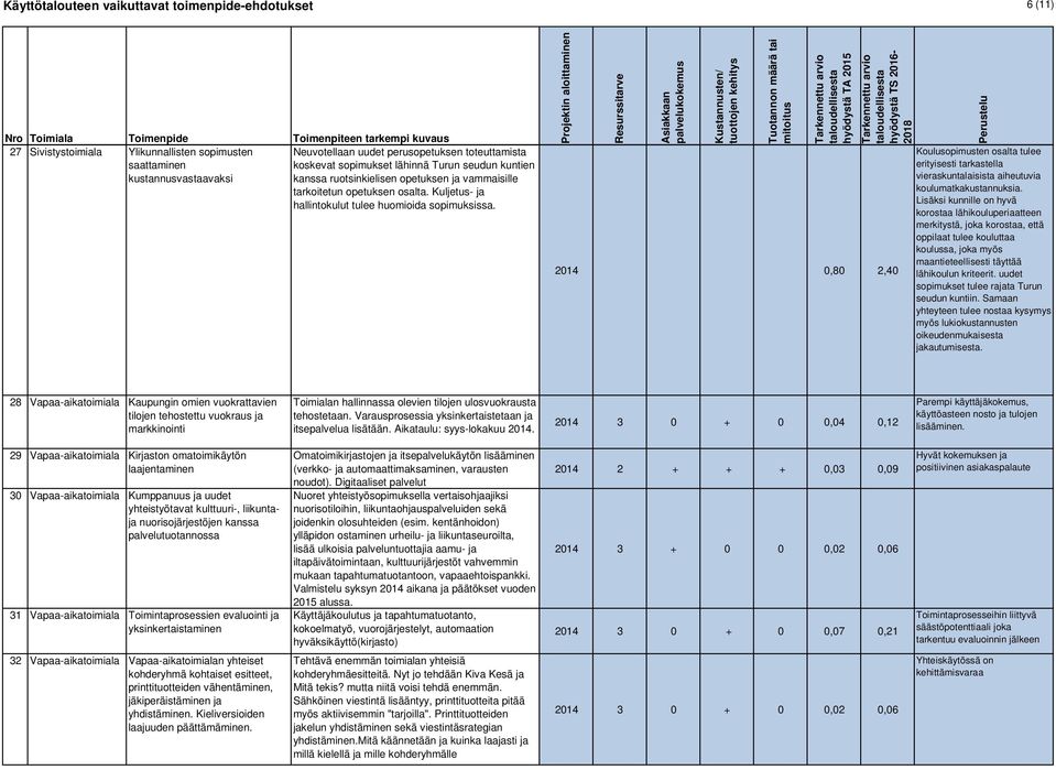 2014 0,80 2,40 Koulusopimusten osalta tulee erityisesti tarkastella vieraskuntalaisista aiheutuvia koulumatkakustannuksia.