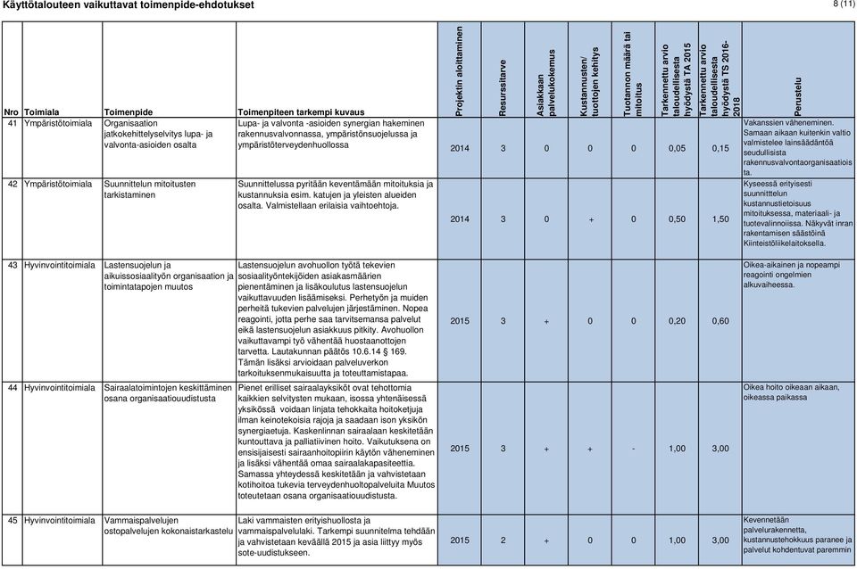 mitoituksia ja kustannuksia esim. katujen ja yleisten alueiden osalta. Valmistellaan erilaisia vaihtoehtoja. 2014 3 0 + 0 0,50 1,50 Vakanssien väheneminen.