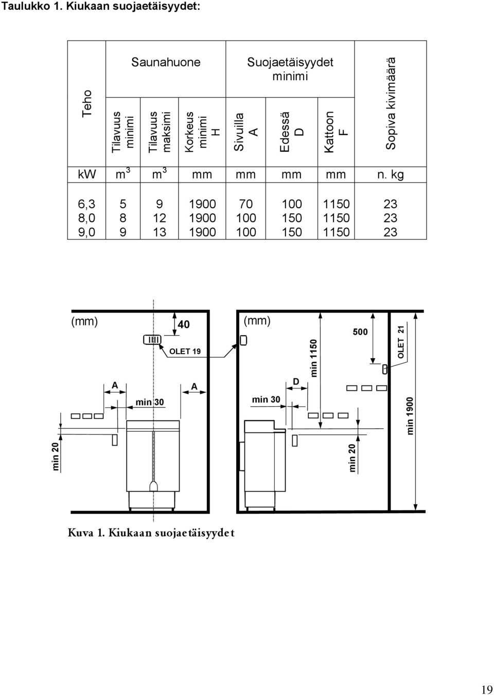 Kiukaan suojaetäisyydet: Saunahuone Suojaetäisyydet minimi kw m m mm mm mm mm n.