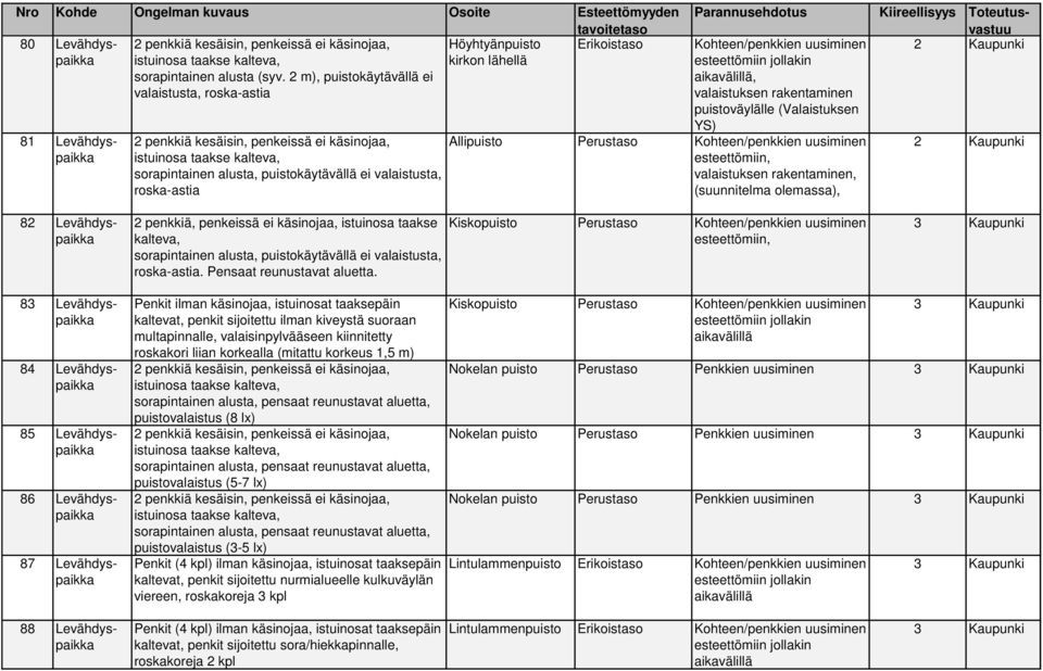 2 m), puistokäytävällä ei valaistusta, roska-astia 2 penkkiä kesäisin, penkeissä ei käsinojaa, istuinosa taakse kalteva, sorapintainen alusta, puistokäytävällä ei valaistusta, roska-astia