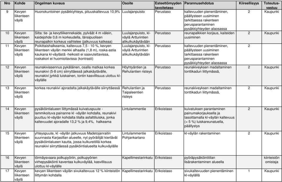 reunapalkin korkeus vaihtelee (jatkuvuus katkeaa) Poikittaishalkeamia, kaltevuus 7,5-10 %, kevyen n merkki alhaalla (1,8 m), roska-astia kaukana kl-stä -heikosti ei saavutettavissa, roskakori ei