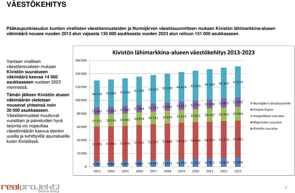 Vantaan virallisen väestöennusteen mukaan Kivistön suuralueen väkimäärä kasvaa 14.000 asukkaaseen vuoteen 2023 mennessä.