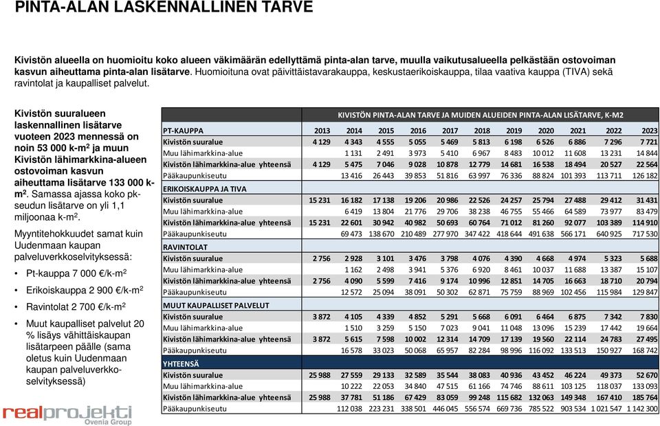 Kivistön suuralueen laskennallinen lisätarve vuoteen 2023 mennessä on noin 53.000 k-m 2 ja muun Kivistön lähimarkkina-alueen ostovoiman kasvun aiheuttama lisätarve 133.000 k- m 2.