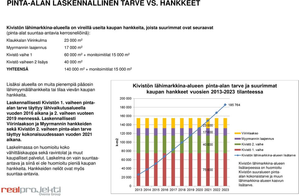 laajennus 17 000 m 2 Kivistö vaihe 1 60 000 m 2 + monitoimitilat 15 000 m 2 Kivistö vaiheen 2 lisäys 40 000 m 2 YHTEENSÄ 140 000 m 2 + monitoimitilat 15 000 m 2 Lisäksi alueella on muita pienempiä