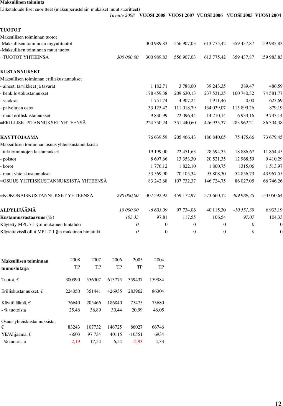 159 983,83 KUSTANNUKSET Maksullisen toiminnan erilliskustannukset - aineet, tarvikkeet ja tavarat 1 182,71 3 788,00 39 243,35 389,47 486,59 - henkilöstökustannukset 178 459,38 209 630,13 237 531,35