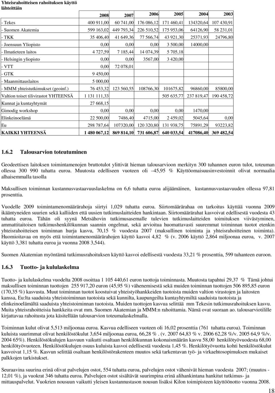 074,39 5 705,18 - Helsingin yliopisto 0,00 0,00 3567,00 3 420,00 - VTT 0,00 72 078,01 - GTK 9 450,00 - Maanmittauslaitos 5 000,00 - MMM yhteistutkimukset (geoinf.