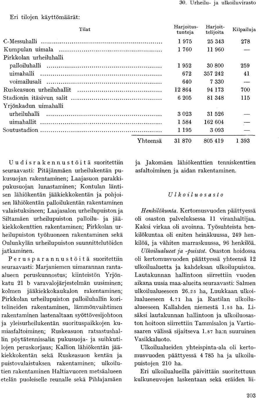 173 700 Stadionin itäsivun salit 6 205 81 348 115 Yrjönkadun uimahalli urheiluhalli 3 023 31 526 uimahallit 1 584 162 604 Soutustadion 1 195 3 093 Yhteensä 31 870 805 419 1 393 Uudisrakennustöitä