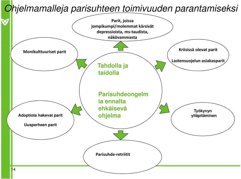 parit Tahdolla ja taidolla Lastensuojelun asiakasparit Adoptiota hakevat parit Uusperheen