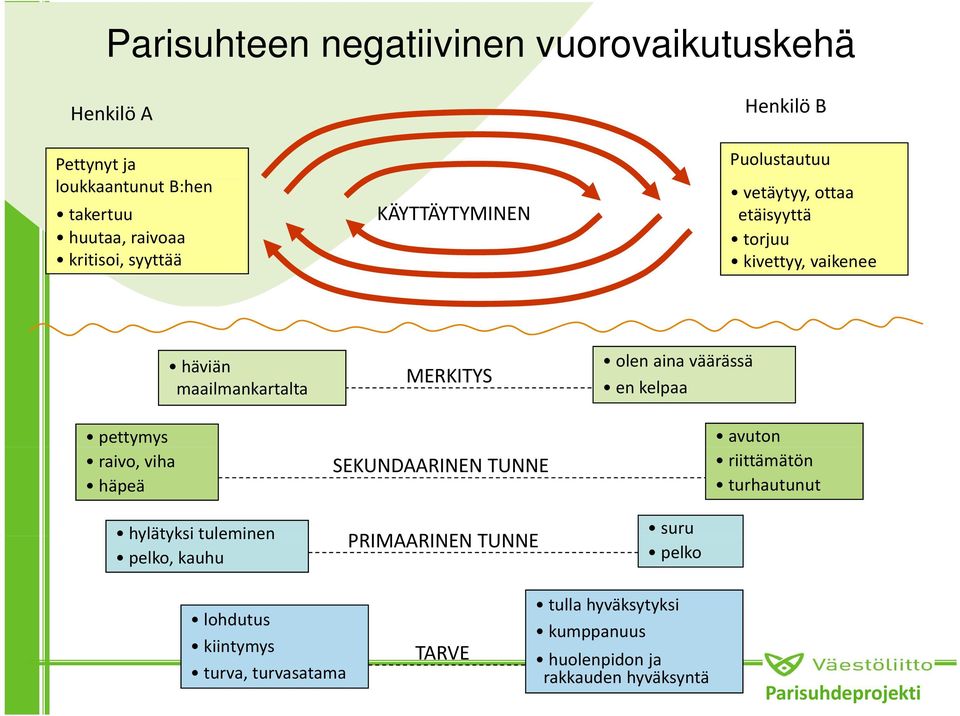 maailmankartalta hylätyksi tuleminen pelko, kauhu MERKITYS SEKUNDAARINEN TUNNE PRIMAARINEN TUNNE olen aina väärässä ä ä en kelpaa suru