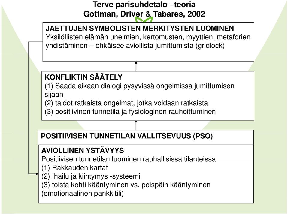 ongelmat, jotka voidaan ratkaista (3) positiivinen tunnetila ja fysiologinen rauhoittuminen POSITIIVISEN S TUNNETILAN VALLITSEVUUS S (PSO) AVIOLLINEN YSTÄVYYS