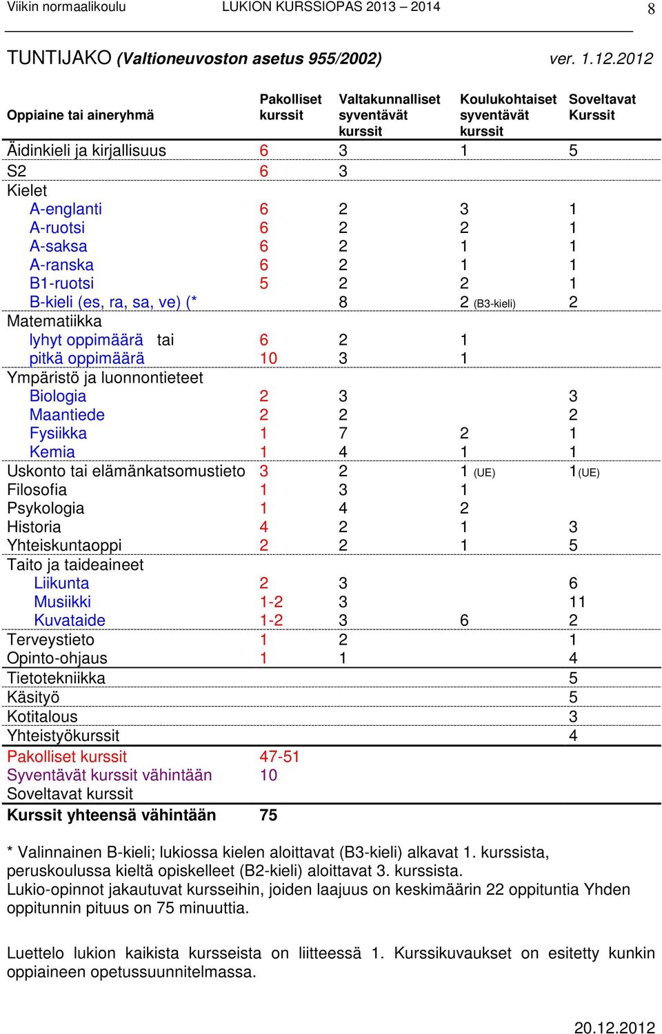 3 1 A-ruotsi 6 2 2 1 A-saksa 6 2 1 1 A-ranska 6 2 1 1 B1-ruotsi 5 2 2 1 B-kieli (es, ra, sa, ve) (* 8 2 (B3-kieli) 2 Matematiikka lyhyt oppimäärä tai 6 2 1 pitkä oppimäärä 10 3 1 Ympäristö ja