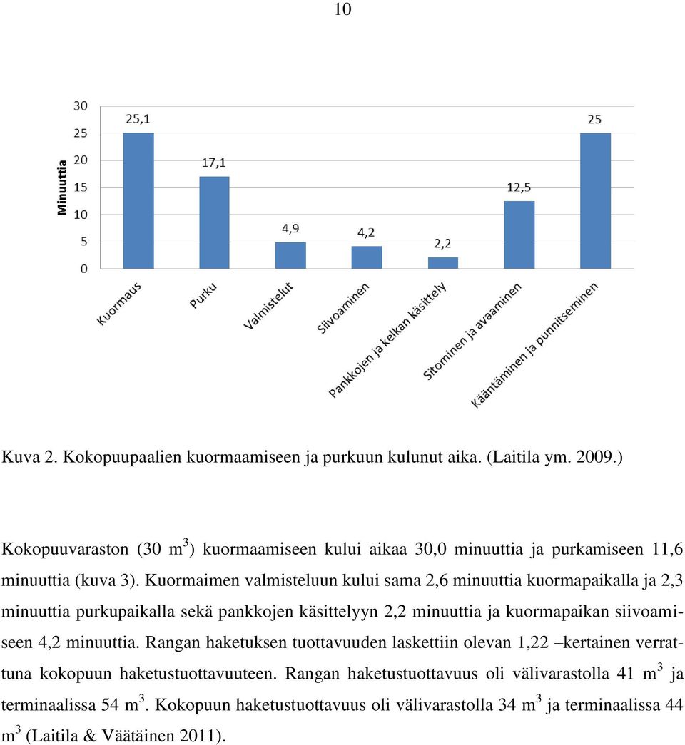 Kuormaimen valmisteluun kului sama 2,6 minuuttia kuormapaikalla ja 2,3 minuuttia purkupaikalla sekä pankkojen käsittelyyn 2,2 minuuttia ja kuormapaikan siivoamiseen