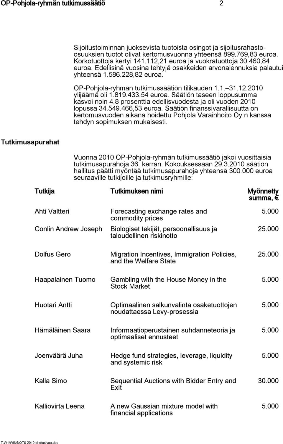 819.433,54 euroa. Säätiön taseen loppusumma kasvoi noin 4,8 prosenttia edellisvuodesta ja oli vuoden 2010 lopussa 34.549.466,53 euroa.