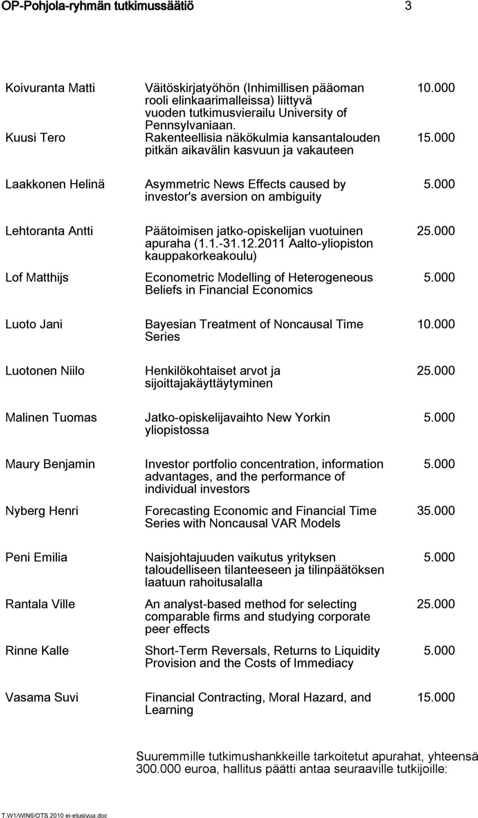 000 1 Laakkonen Helinä Asymmetric News Effects caused by investor's aversion on ambiguity Lehtoranta Antti Lof Matthijs Päätoimisen jatko-opiskelijan vuotuinen apuraha (1.1.-31.12.