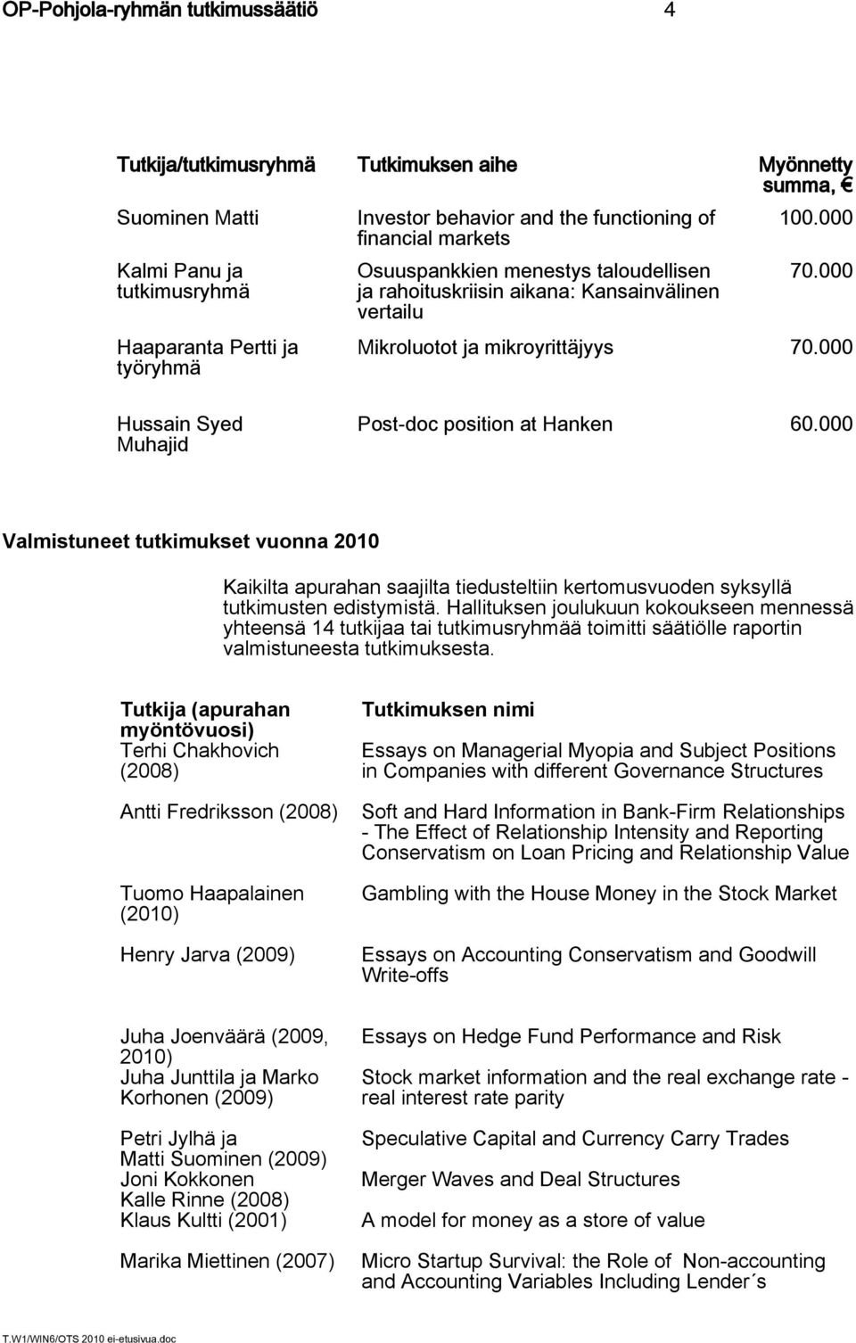 000 Hussain Syed Muhajid Post-doc position at Hanken 60.000 Valmistuneet tutkimukset vuonna 2010 Kaikilta apurahan saajilta tiedusteltiin kertomusvuoden syksyllä tutkimusten edistymistä.