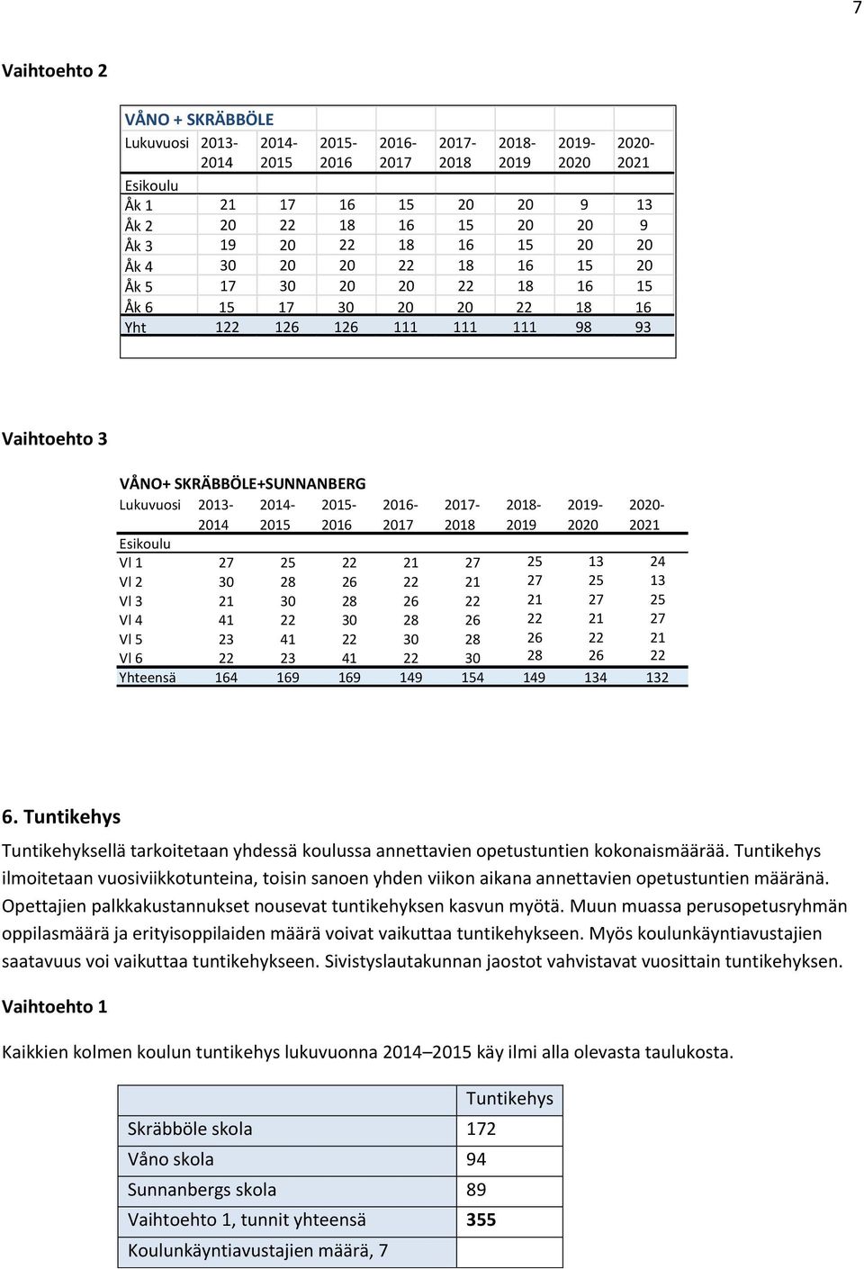 2014-2015 2015-2016 2016-2017 2017-2018 2018-2019 2019-2020 2020-2021 Esikoulu Vl 1 27 25 22 21 27 25 13 24 Vl 2 30 28 26 22 21 27 25 13 Vl 3 21 30 28 26 22 21 27 25 Vl 4 41 22 30 28 26 22 21 27 Vl 5