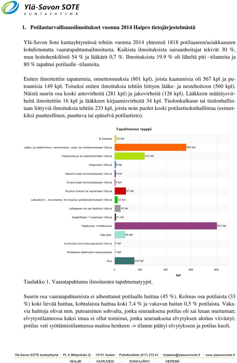 9 % oli läheltä piti tilanteita ja 80 % tapahtui potilaalle -tilanteita. Eniten ilmoitettiin tapaturmia, onnettomuuksia (801 kpl), joista kaatumisia oli 567 kpl ja putoamisia 149 kpl.