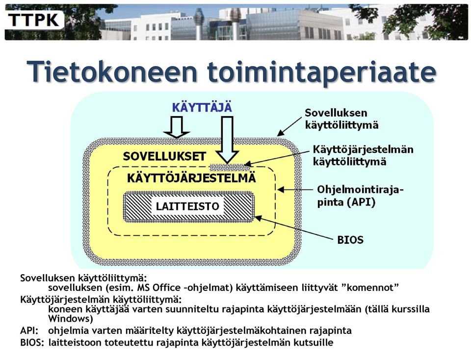 käyttäjää varten suunniteltu rajapinta käyttöjärjestelmään (tällä kurssilla Windows) API: