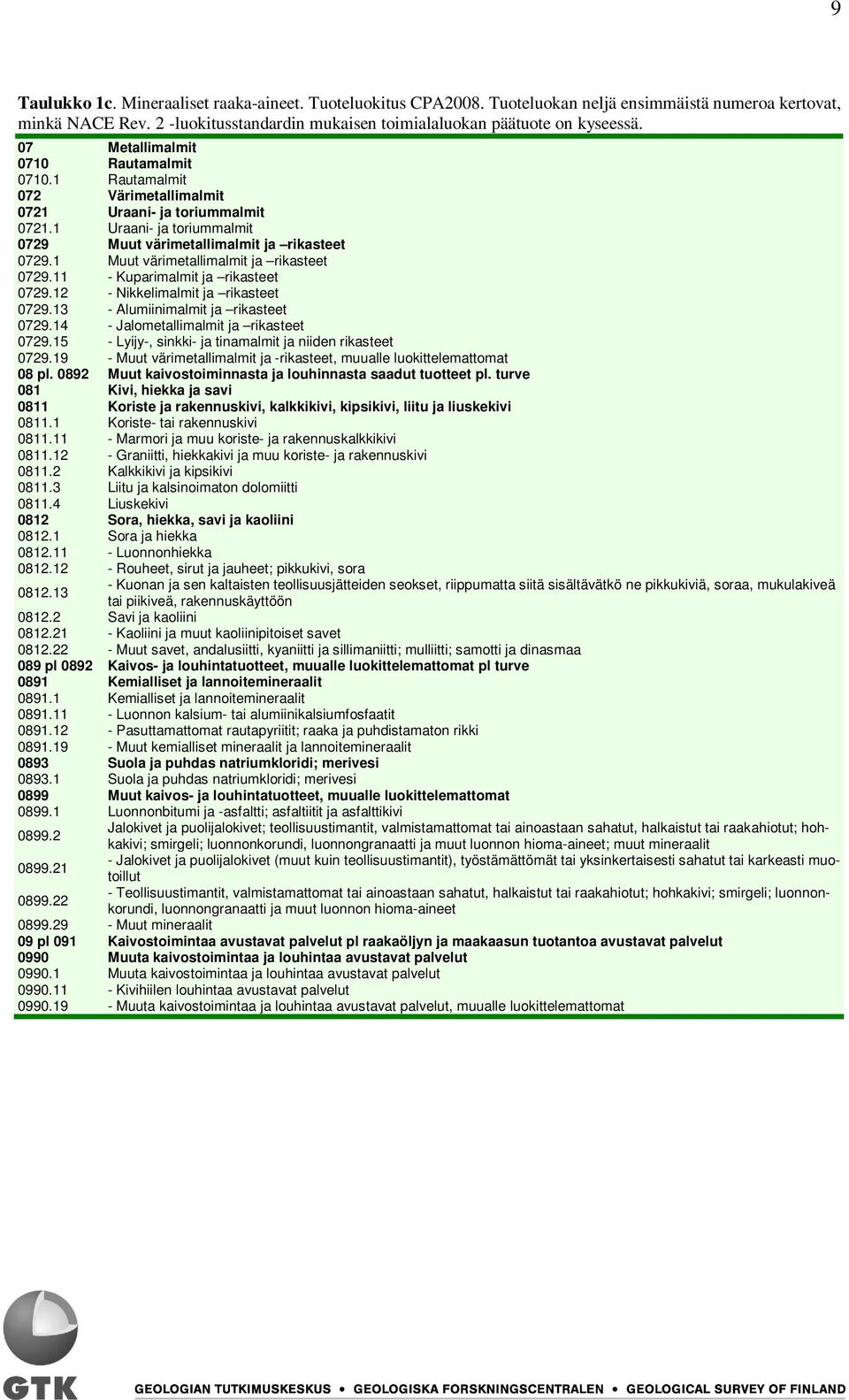 1 Muut värimetallimalmit ja rikasteet 0729.11 - Kuparimalmit ja rikasteet 0729.12 - Nikkelimalmit ja rikasteet 0729.13 - Alumiinimalmit ja rikasteet 0729.14 - Jalometallimalmit ja rikasteet 0729.