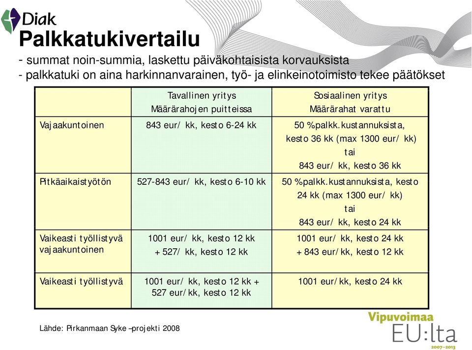 kustannuksista, kesto 36 kk (max 1300 eur/ kk) tai 843 eur/ kk, kesto 36 kk Pitkäaikaistyötön 527-843 eur/ kk, kesto 6-10 kk 50 % palkk.