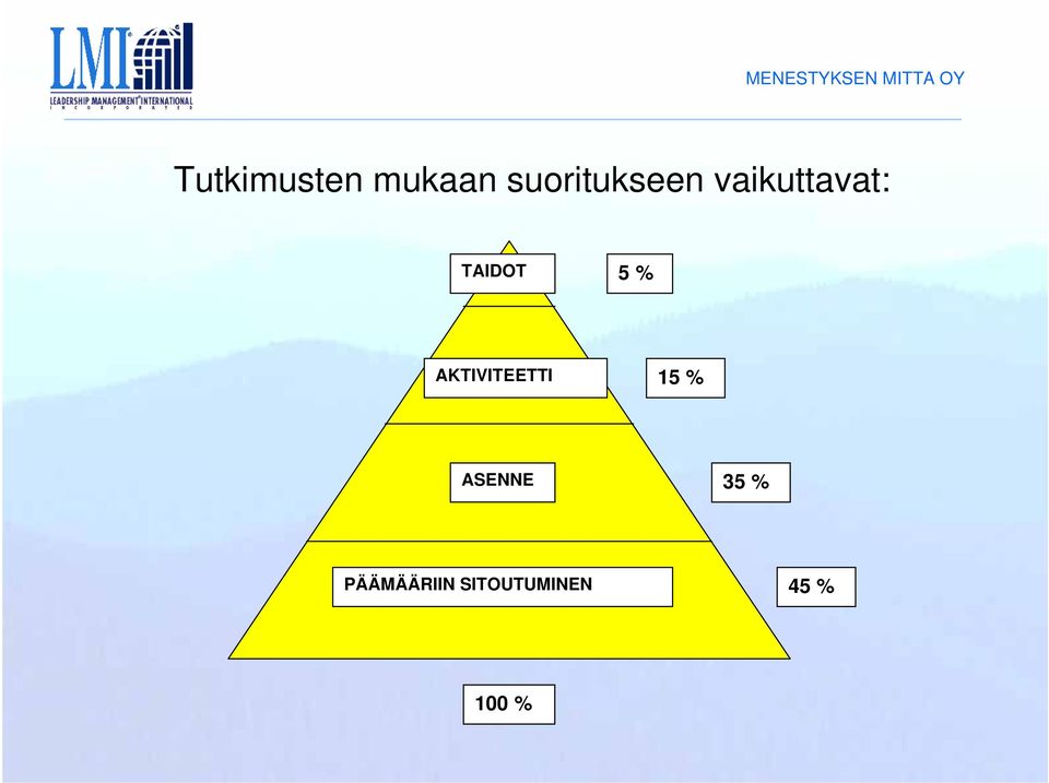 TAIDOT 5 % AKTIVITEETTI 15 %