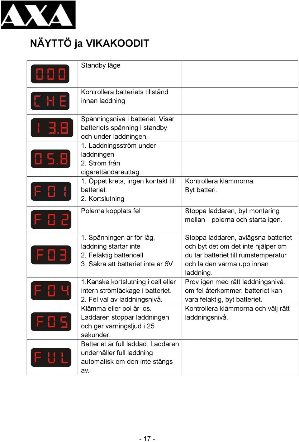 Felaktig battericell 3. Säkra att batteriet inte är 6V 1.Kanske kortslutning i cell eller intern strömläckage i batteriet. 2. Fel val av laddningsnivå. Klämma eller pol är los.