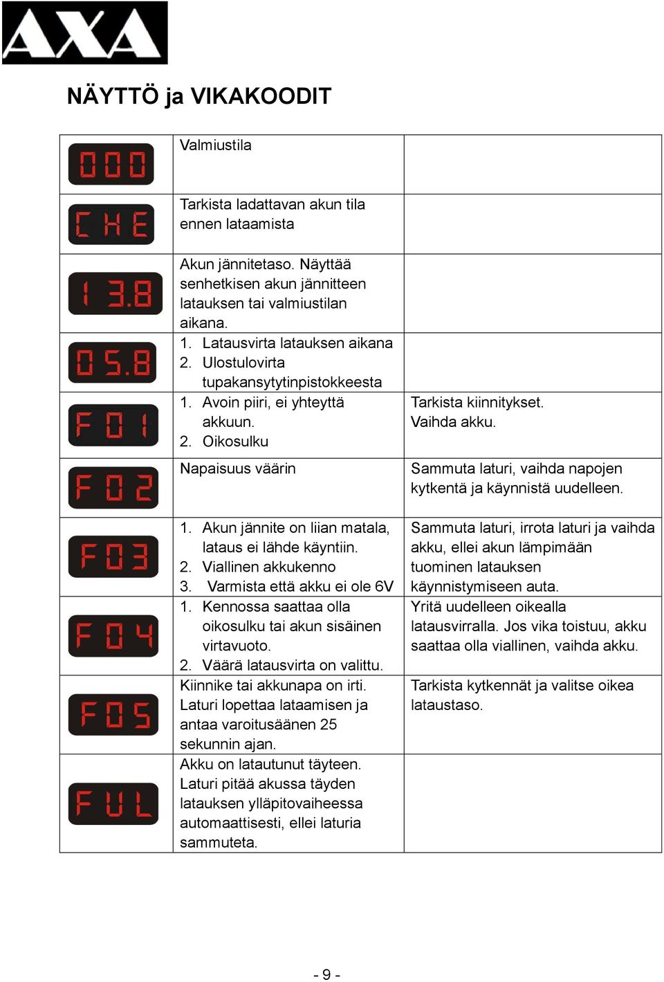 Varmista että akku ei ole 6V 1. Kennossa saattaa olla oikosulku tai akun sisäinen virtavuoto. 2. Väärä latausvirta on valittu. Kiinnike tai akkunapa on irti.