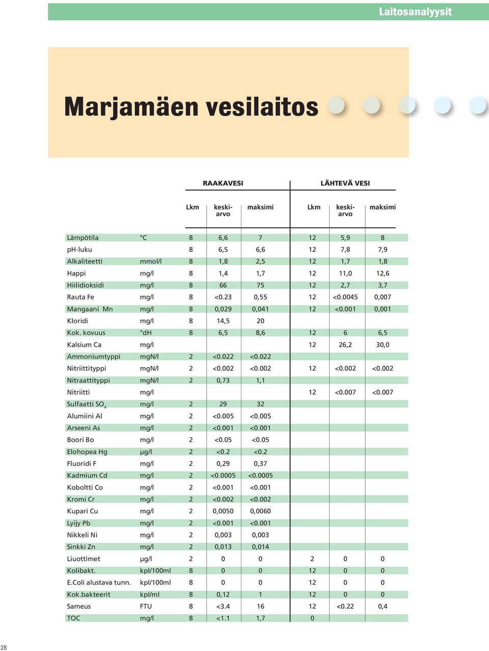 022 Nitriittityppi mgn/l 2 <0.002 <0.002 12 <0.002 <0.002 Nitraattityppi mgn/l 2 0,73 1,1 Nitriitti 12 <0.007 <0.007 2 29 32 Alumiini Al 2 <0.005 <0.005 Arseeni As 2 <0.001 <0.001 Boori Bo 2 <0.05 <0.05 Elohopea Hg µg/l 2 <0.