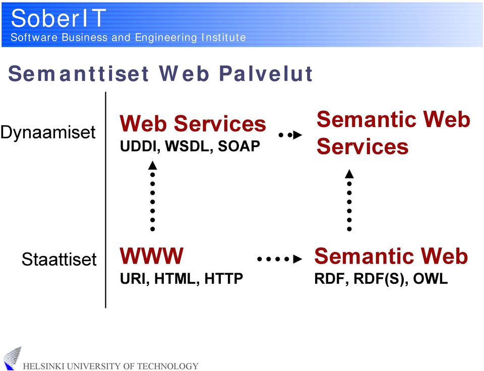 Semantic Web Services Staattiset WWW