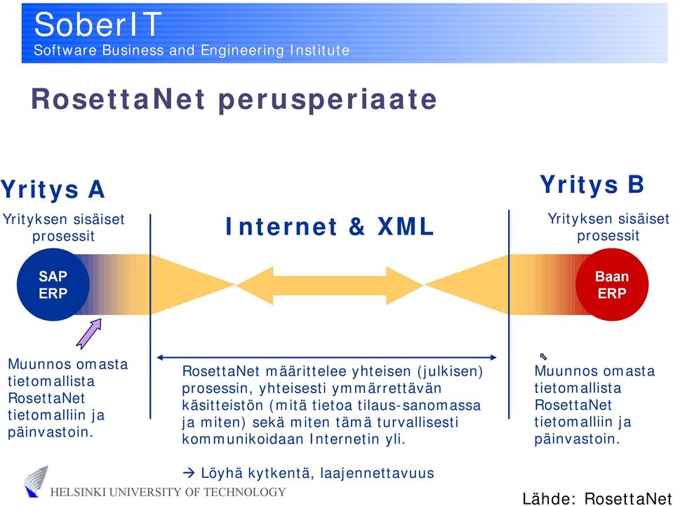 RosettaNet määrittelee yhteisen (julkisen) prosessin, yhteisesti ymmärrettävän käsitteistön (mitä tietoa tilaus-sanomassa ja