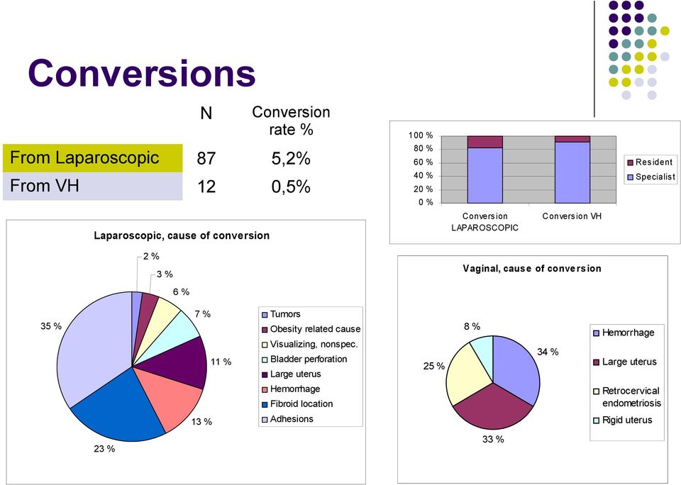 conversion 6 % 35 % 7 % 11 % Tumors Obesity related cause Visualizing, nonspec.