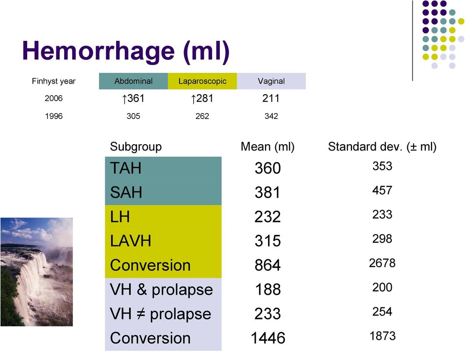 (± ml) TAH 360 353 SAH 381 457 LH 232 233 LAVH 315 298 Conversion