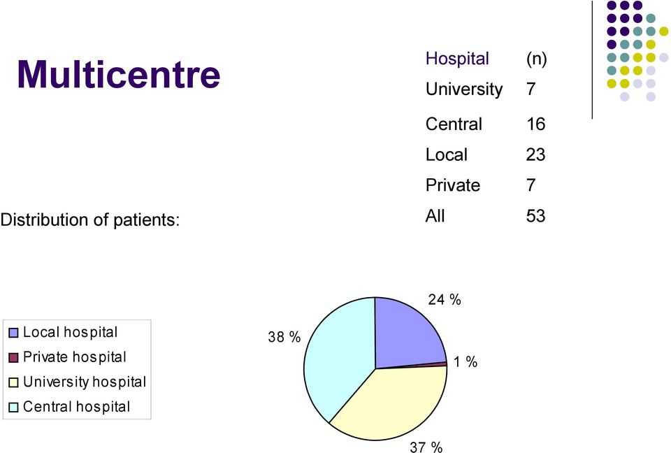 All 53 Local hos pital Private hos pital Univers