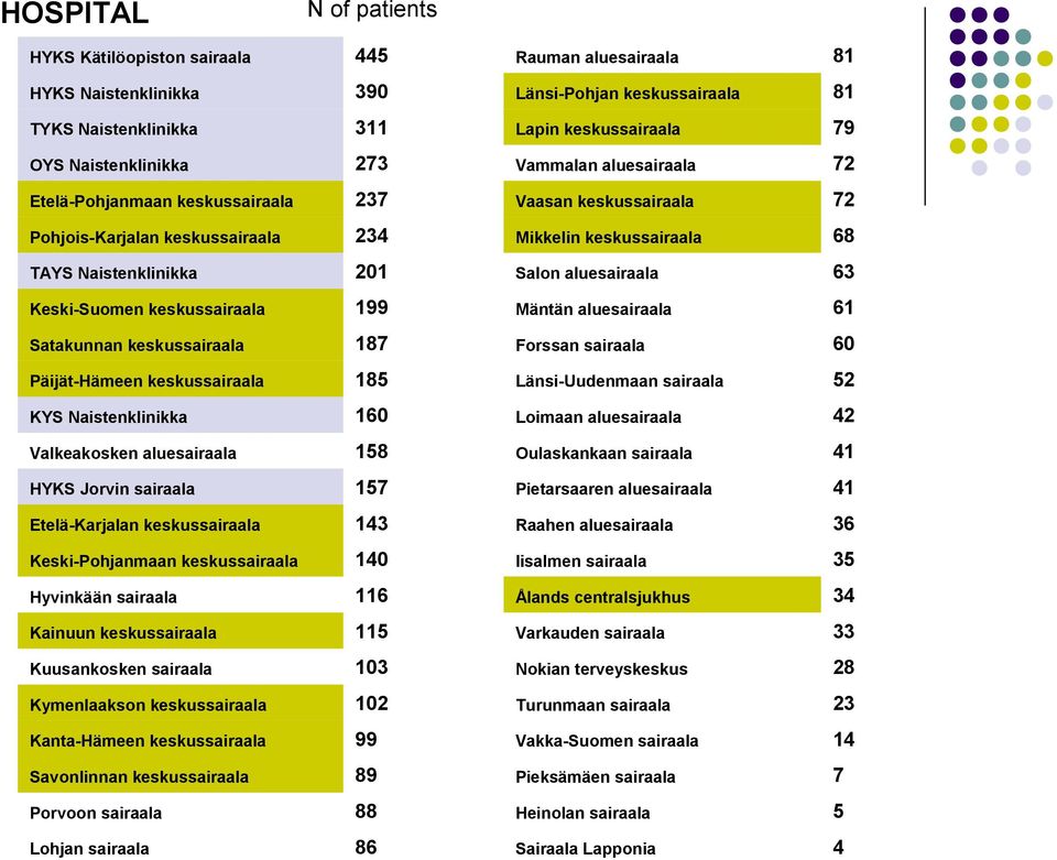 157 Etelä-Karjalan keskussairaala 143 Keski-Pohjanmaan keskussairaala 140 Hyvinkään sairaala 116 Kainuun keskussairaala 115 Kuusankosken sairaala 103 Kymenlaakson keskussairaala 102 Kanta-Hämeen