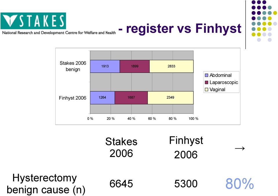 1687 2349 0 % 20 % 40 % 60 % 80 % 100 % Stakes 2006