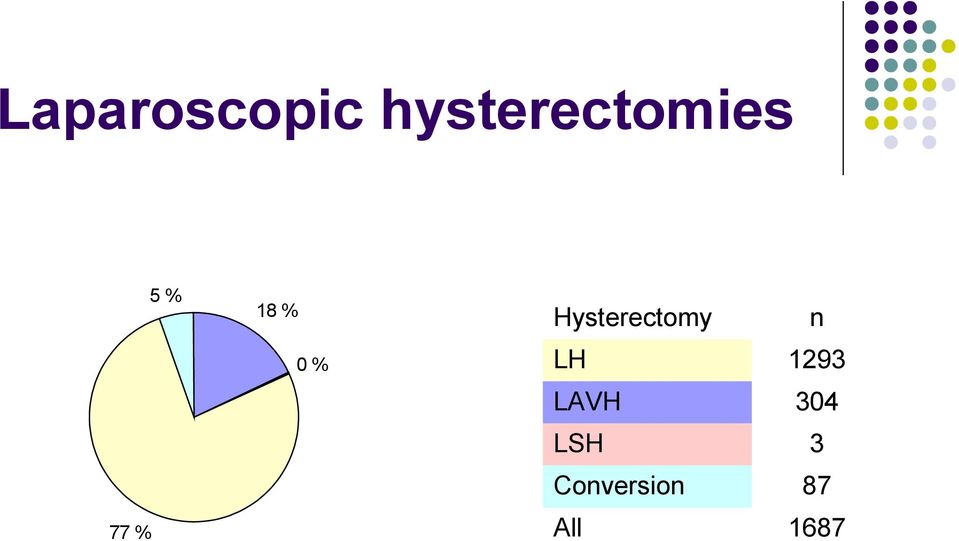 % 0 % Hysterectomy n LH