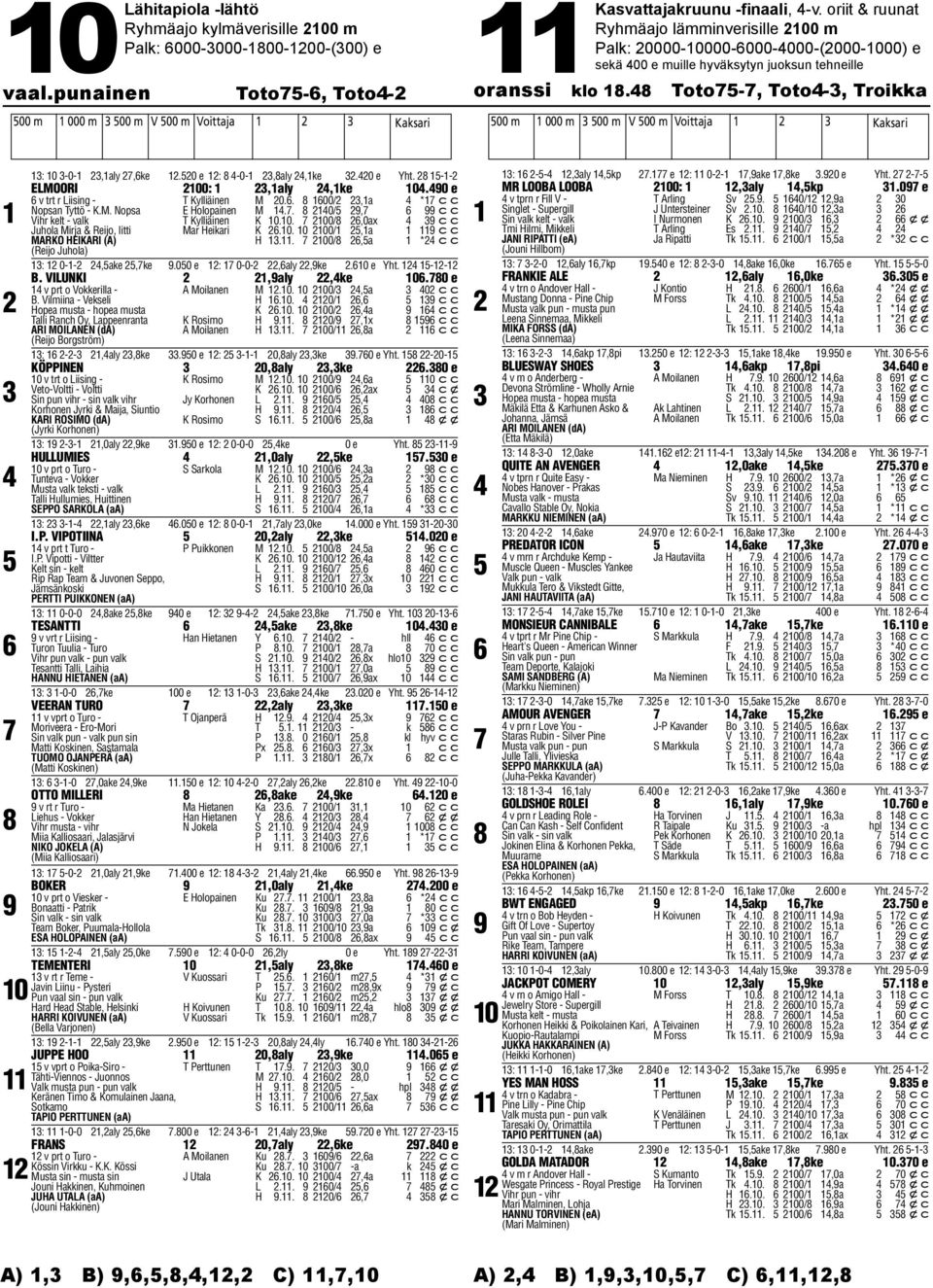 Toto-, Toto-, Troikka 00 m 000 m 00 m V 00 m Voittaja Kaksari : 0-0-,aly,ke.0 e : -0-,aly,ke.0 e Yht. -- ELMOORI 00:,aly,ke 0.0 e v trt r Liising - T Kylliäinen M 0.. 00/,a * c c Nopsan Tyttö - K.M. Nopsa E olopainen M.